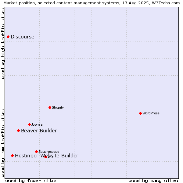 Market position of Beaver Builder vs. Hostinger Website Builder vs. Discourse