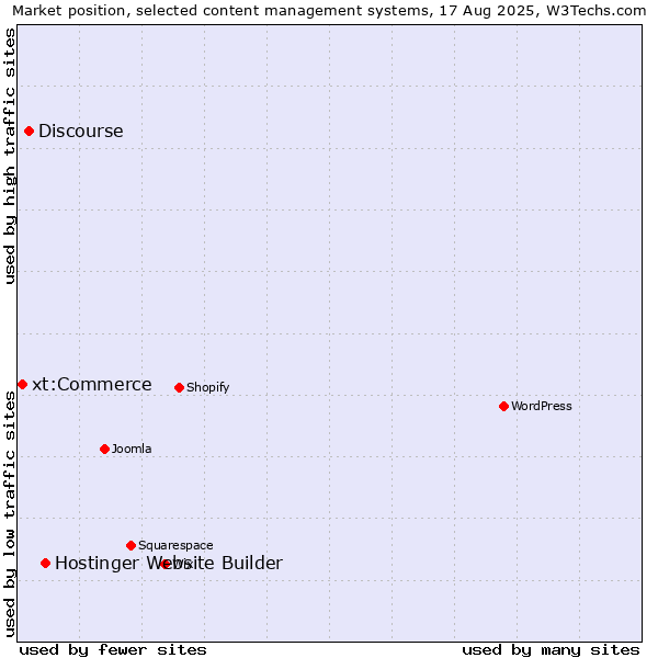 Market position of Hostinger Website Builder vs. Discourse vs. xt:Commerce