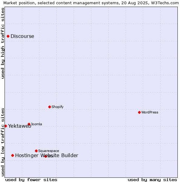 Market position of Hostinger Website Builder vs. Discourse vs. Yektaweb