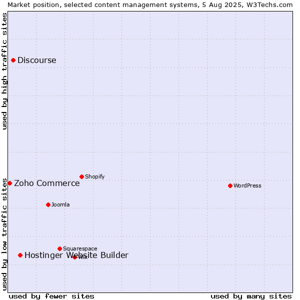 Market position of Hostinger Website Builder vs. Discourse vs. Zoho Commerce