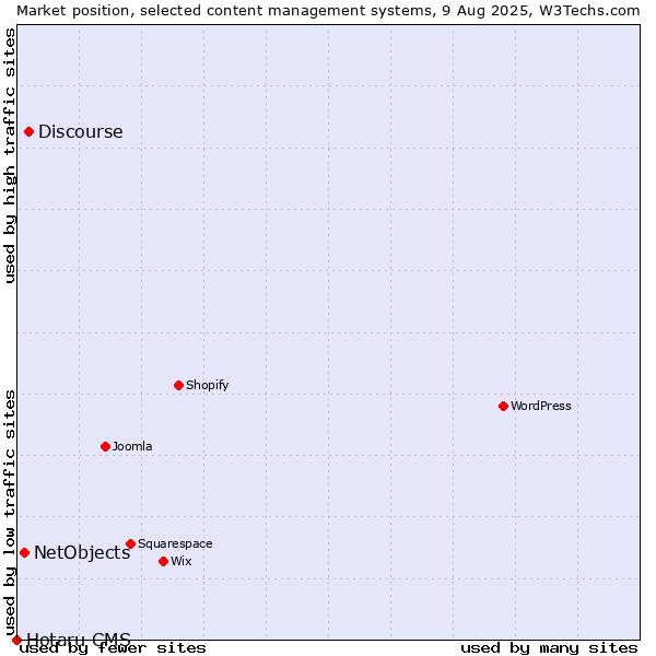 Market position of Discourse vs. NetObjects vs. Hotaru CMS