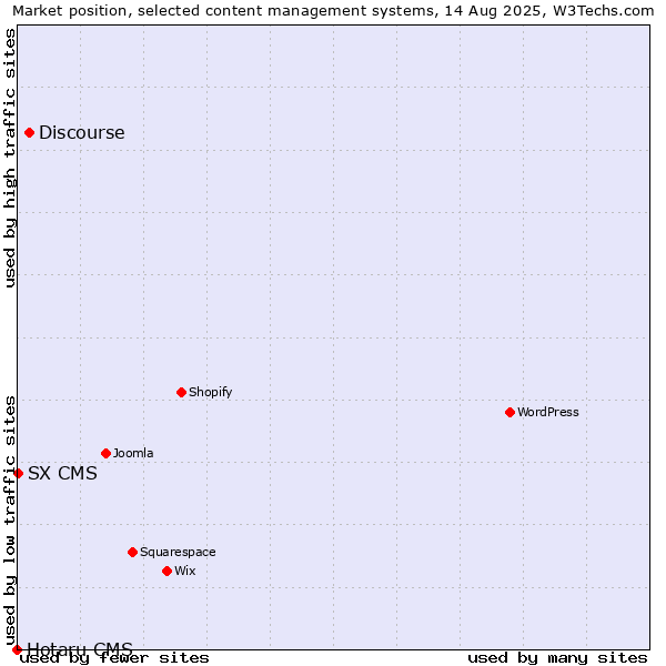 Market position of Discourse vs. SX CMS vs. Hotaru CMS