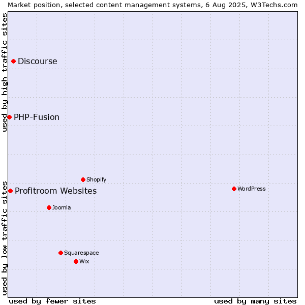 Market position of Discourse vs. Profitroom Websites vs. PHP-Fusion