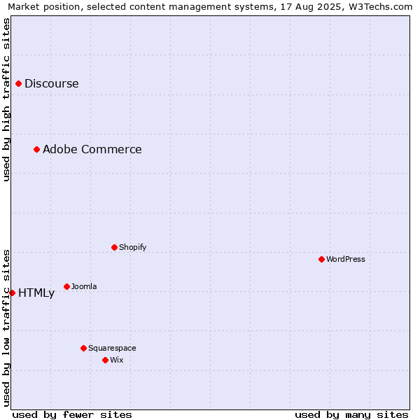 Market position of Adobe Commerce vs. Discourse vs. HTMLy
