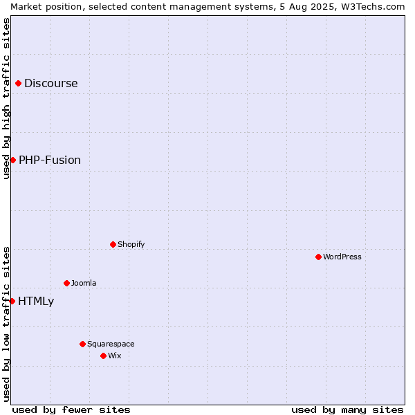 Market position of Discourse vs. PHP-Fusion vs. HTMLy
