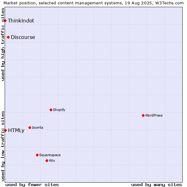 Market position of Discourse vs. HTMLy vs. Thinkindot
