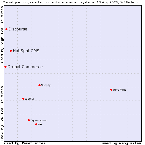 Market position of HubSpot CMS vs. Discourse vs. Drupal Commerce