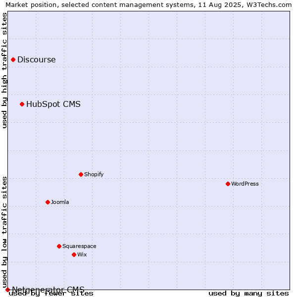 Market position of HubSpot CMS vs. Discourse vs. Netgenerator CMS