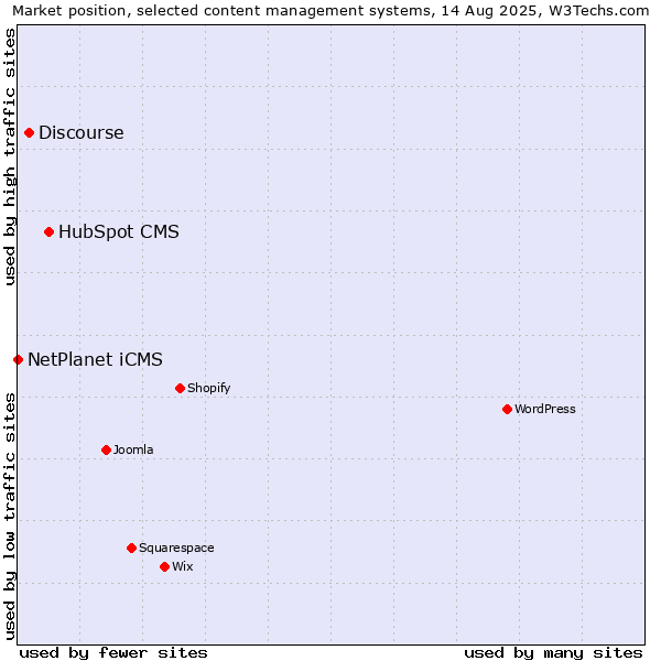 Market position of HubSpot CMS vs. Discourse vs. NetPlanet iCMS