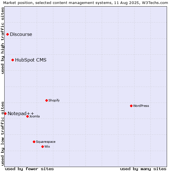 Market position of HubSpot CMS vs. Discourse vs. Notepad++