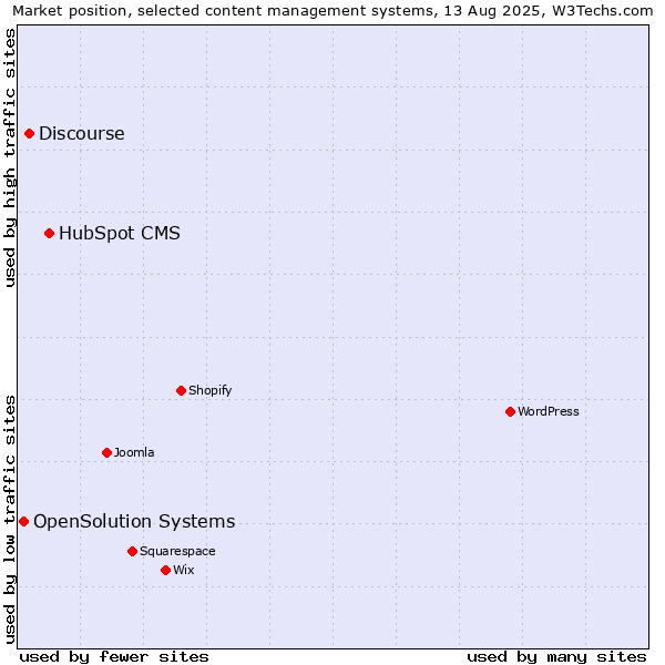 Market position of HubSpot CMS vs. Discourse vs. OpenSolution Systems