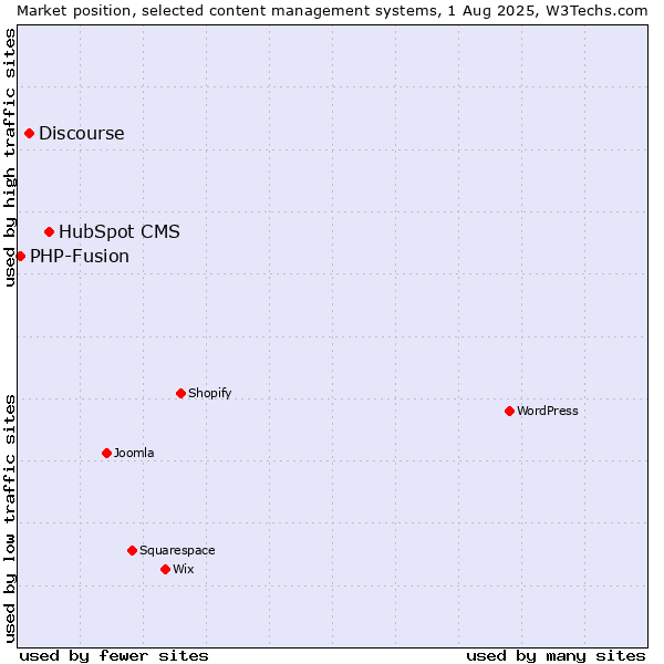 Market position of HubSpot CMS vs. Discourse vs. PHP-Fusion