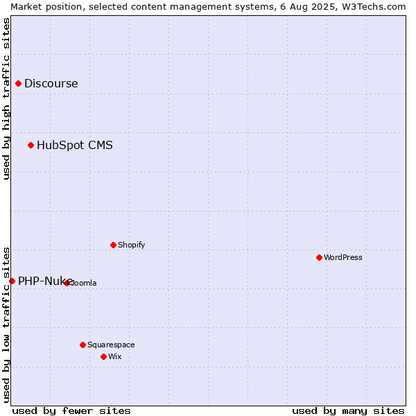 Market position of HubSpot CMS vs. Discourse vs. PHP-Nuke