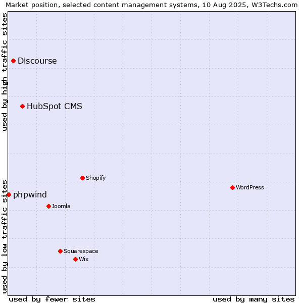 Market position of HubSpot CMS vs. Discourse vs. phpwind
