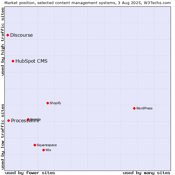 Market position of HubSpot CMS vs. ProcessWire vs. Discourse