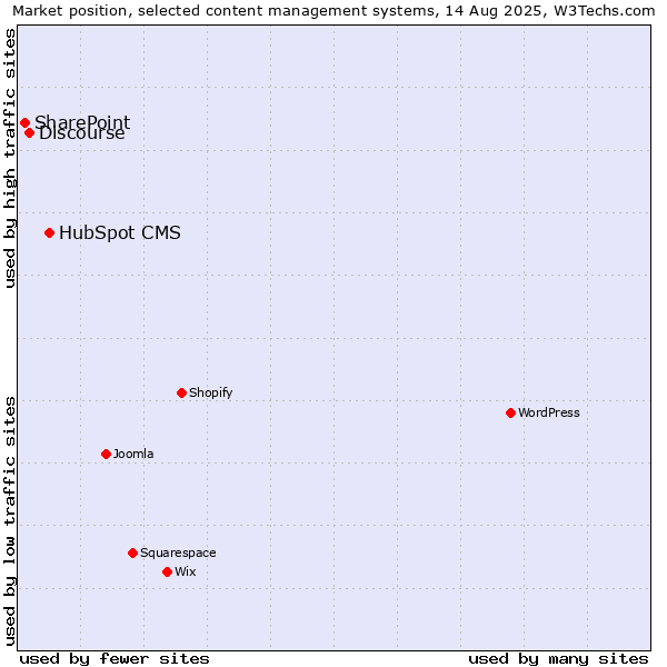 Market position of HubSpot CMS vs. Discourse vs. SharePoint