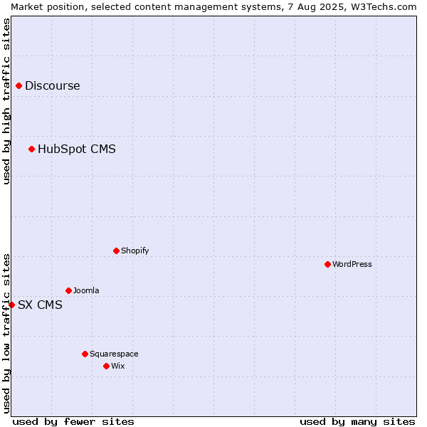 Market position of HubSpot CMS vs. Discourse vs. SX CMS