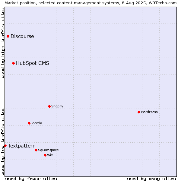 Market position of HubSpot CMS vs. Discourse vs. Textpattern