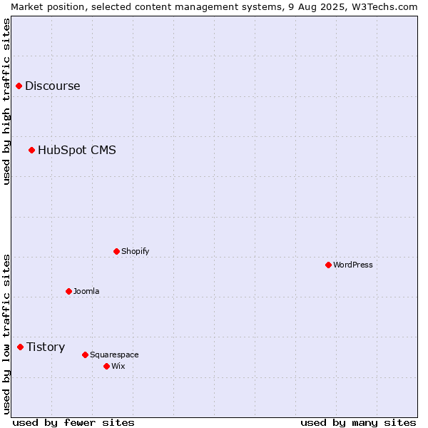 Market position of HubSpot CMS vs. Tistory vs. Discourse