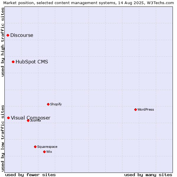 Market position of HubSpot CMS vs. Visual Composer vs. Discourse