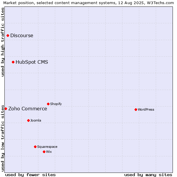 Market position of HubSpot CMS vs. Discourse vs. Zoho Commerce