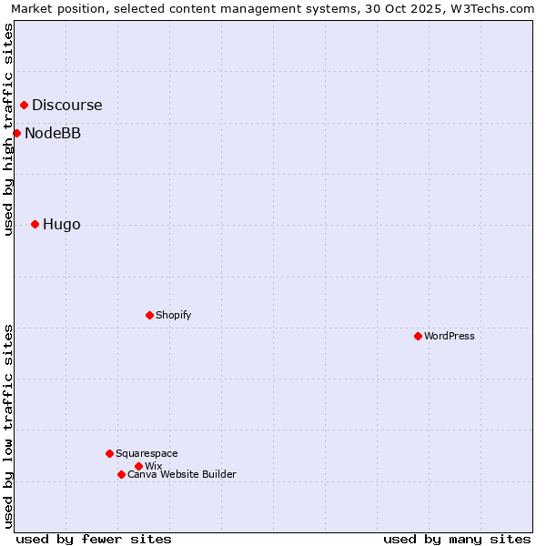 Market position of Hugo vs. Discourse vs. NodeBB