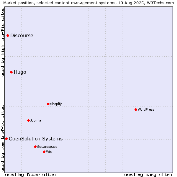 Market position of Hugo vs. Discourse vs. OpenSolution Systems