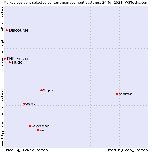 Market position of Hugo vs. Discourse vs. PHP-Fusion