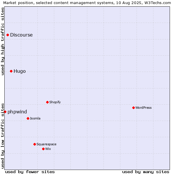 Market position of Hugo vs. Discourse vs. phpwind