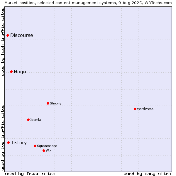 Market position of Hugo vs. Tistory vs. Discourse