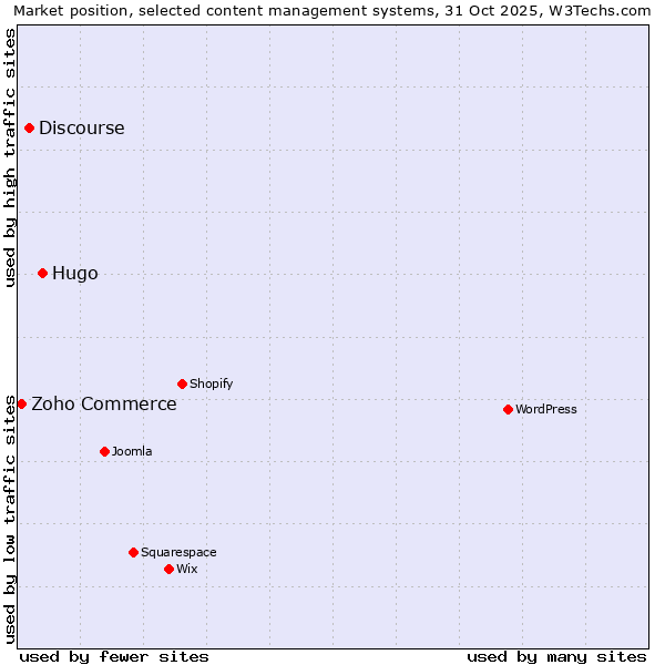 Market position of Hugo vs. Discourse vs. Zoho Commerce