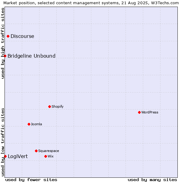 Market position of Discourse vs. LogiVert vs. Bridgeline Unbound