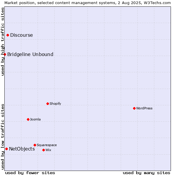 Market position of Discourse vs. NetObjects vs. Bridgeline Unbound
