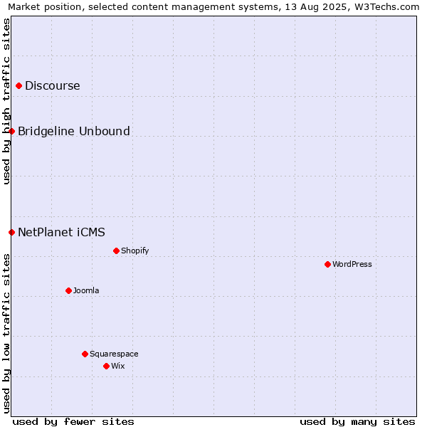 Market position of Discourse vs. NetPlanet iCMS vs. Bridgeline Unbound