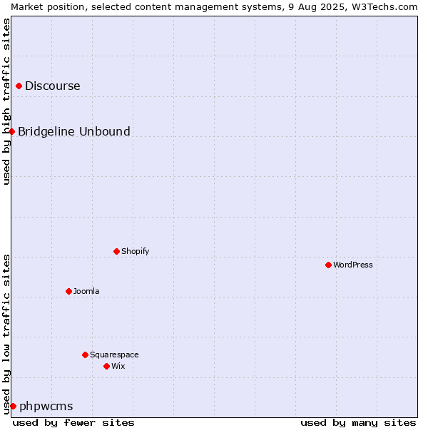 Market position of Discourse vs. phpwcms vs. Bridgeline Unbound