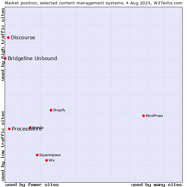 Market position of ProcessWire vs. Discourse vs. Bridgeline Unbound