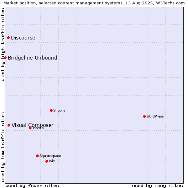 Market position of Visual Composer vs. Discourse vs. Bridgeline Unbound