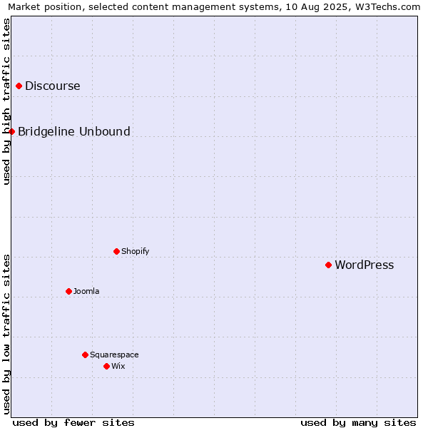 Market position of WordPress vs. Discourse vs. Bridgeline Unbound