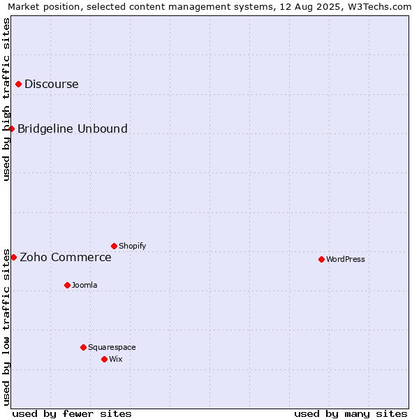 Market position of Discourse vs. Zoho Commerce vs. Bridgeline Unbound