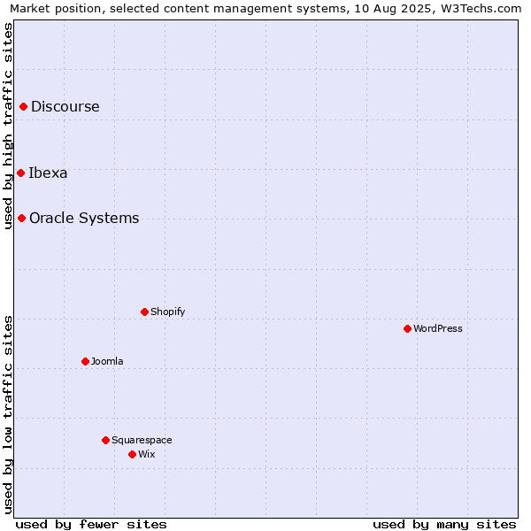 Market position of Discourse vs. Oracle Systems vs. Ibexa