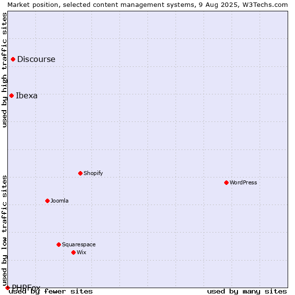 Market position of Discourse vs. Ibexa vs. PHPFox