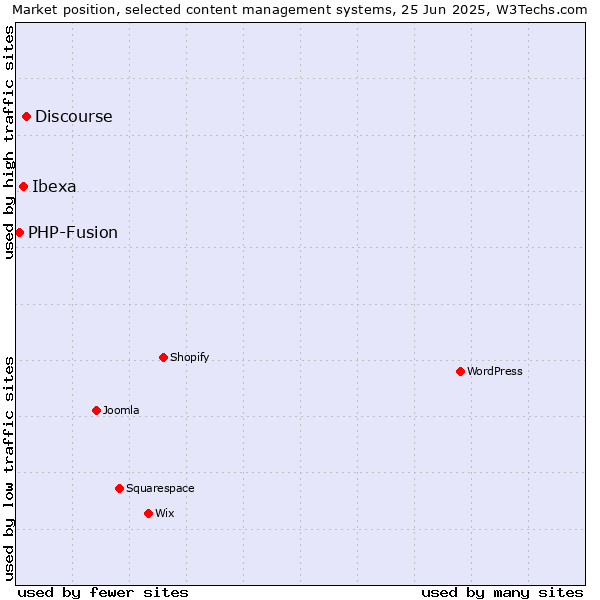 Market position of Discourse vs. Ibexa vs. PHP-Fusion