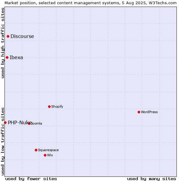 Market position of Discourse vs. Ibexa vs. PHP-Nuke