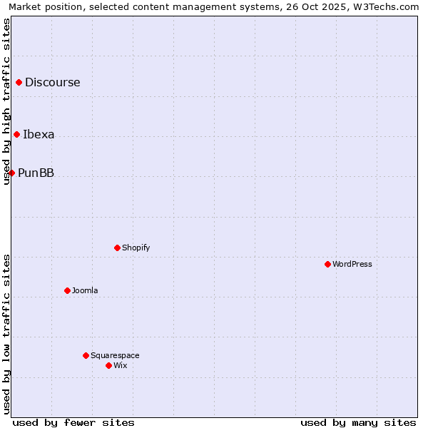Market position of Discourse vs. Ibexa vs. PunBB