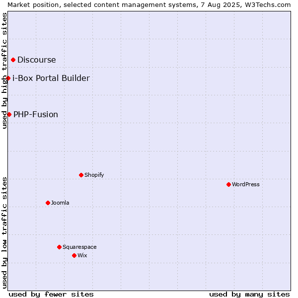 Market position of Discourse vs. PHP-Fusion vs. i-Box Portal Builder