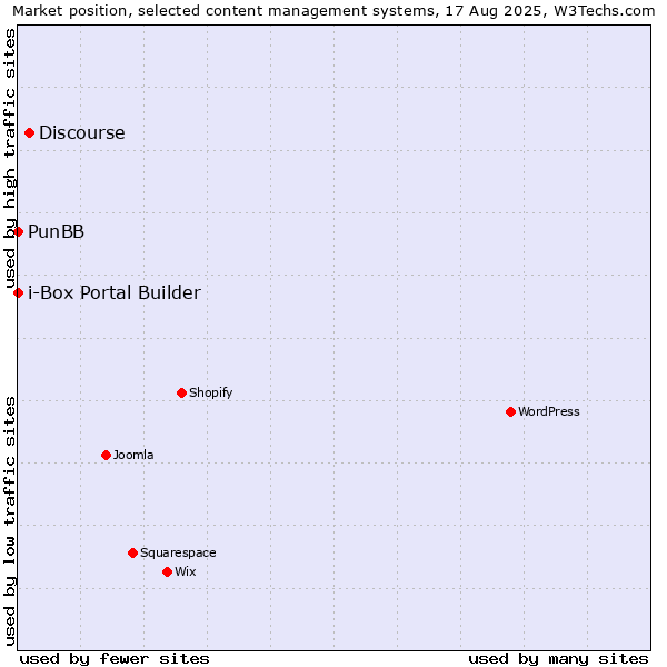 Market position of Discourse vs. PunBB vs. i-Box Portal Builder