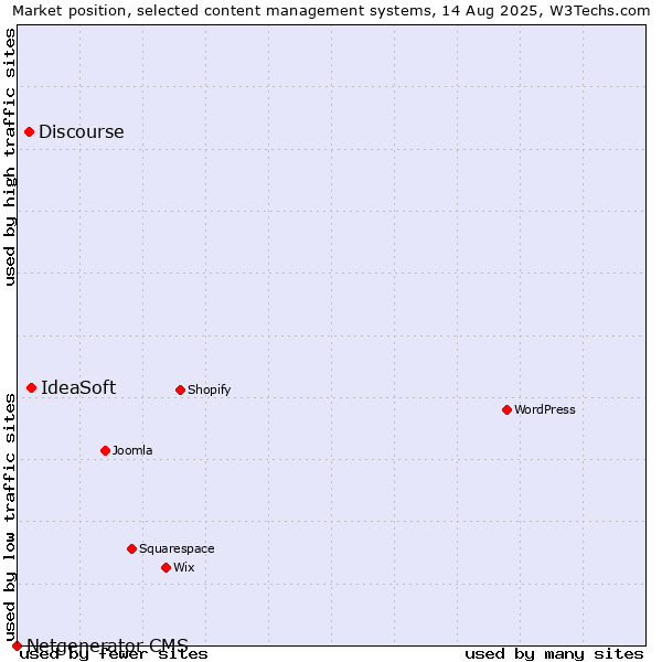 Market position of IdeaSoft vs. Discourse vs. Netgenerator CMS