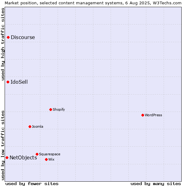 Market position of Discourse vs. IdoSell vs. NetObjects