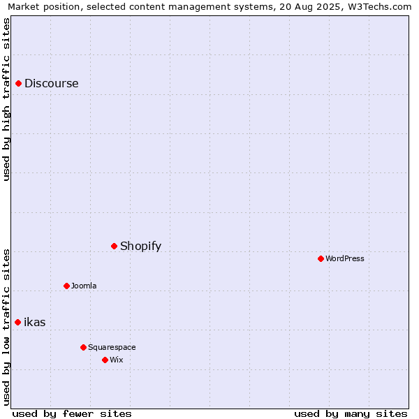 Market position of Shopify vs. Discourse vs. ikas