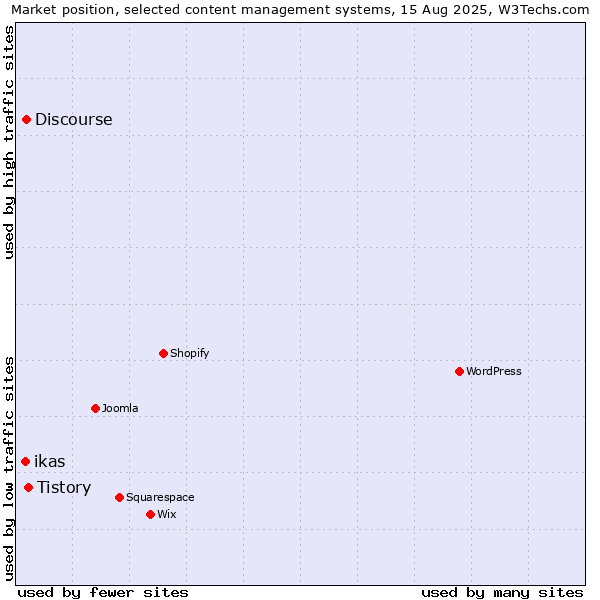 Market position of Tistory vs. Discourse vs. ikas